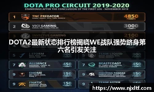 DOTA2最新状态排行榜揭晓WE战队强势跻身第六名引发关注